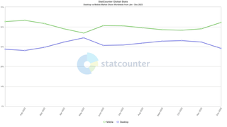 StatCounter-comparison-ww-monthly-202301-202312